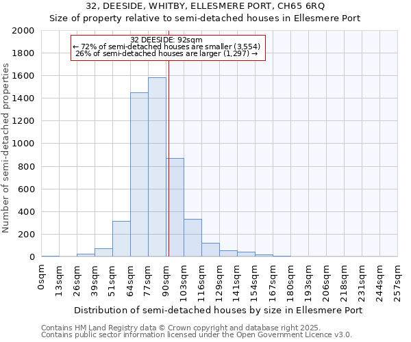 32, DEESIDE, WHITBY, ELLESMERE PORT, CH65 6RQ: Size of property relative to detached houses in Ellesmere Port