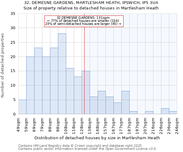 32, DEMESNE GARDENS, MARTLESHAM HEATH, IPSWICH, IP5 3UA: Size of property relative to detached houses in Martlesham Heath