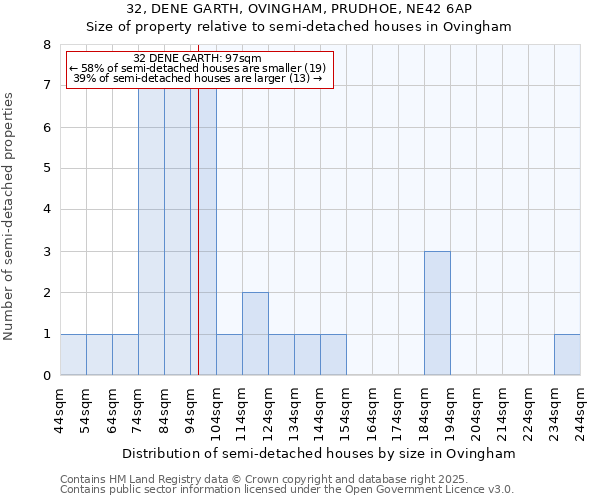 32, DENE GARTH, OVINGHAM, PRUDHOE, NE42 6AP: Size of property relative to detached houses in Ovingham