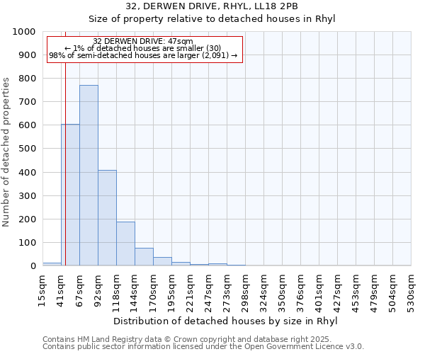 32, DERWEN DRIVE, RHYL, LL18 2PB: Size of property relative to detached houses in Rhyl