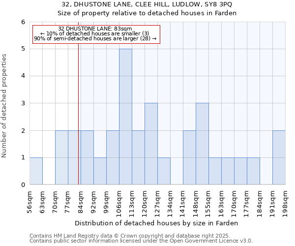 32, DHUSTONE LANE, CLEE HILL, LUDLOW, SY8 3PQ: Size of property relative to detached houses in Farden