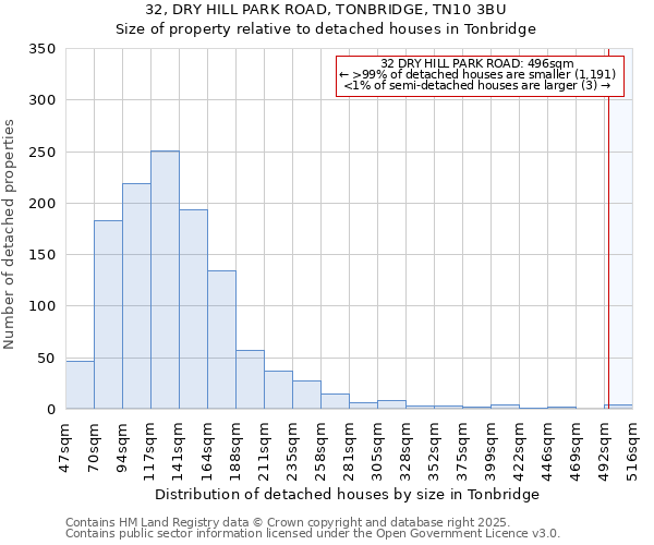 32, DRY HILL PARK ROAD, TONBRIDGE, TN10 3BU: Size of property relative to detached houses in Tonbridge