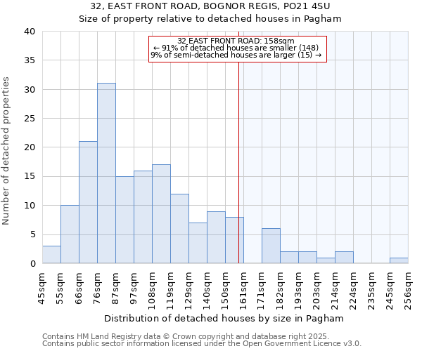 32, EAST FRONT ROAD, BOGNOR REGIS, PO21 4SU: Size of property relative to detached houses in Pagham