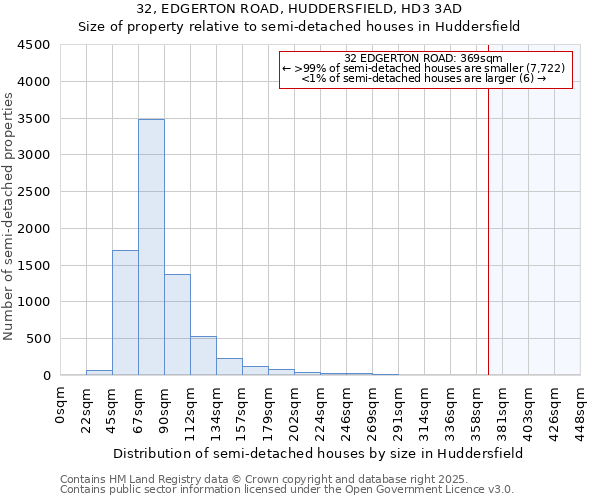 32, EDGERTON ROAD, HUDDERSFIELD, HD3 3AD: Size of property relative to detached houses in Huddersfield