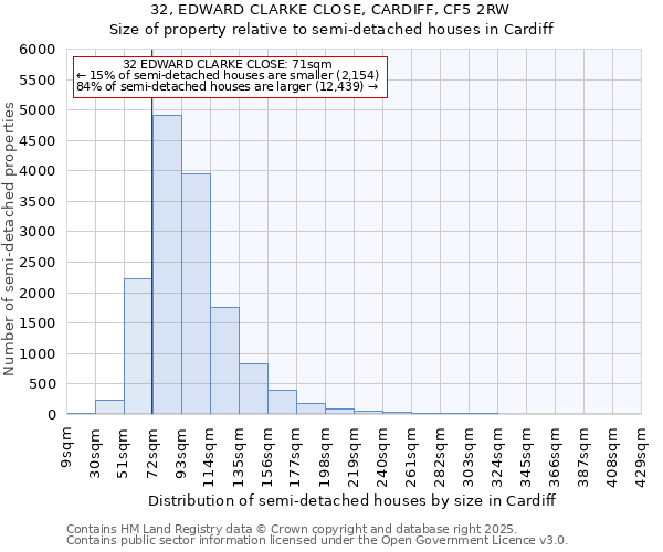 32, EDWARD CLARKE CLOSE, CARDIFF, CF5 2RW: Size of property relative to detached houses in Cardiff