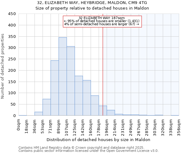 32, ELIZABETH WAY, HEYBRIDGE, MALDON, CM9 4TG: Size of property relative to detached houses in Maldon