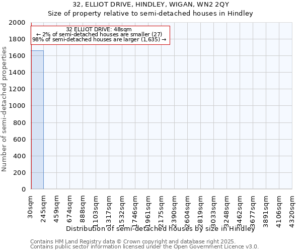 32, ELLIOT DRIVE, HINDLEY, WIGAN, WN2 2QY: Size of property relative to detached houses in Hindley