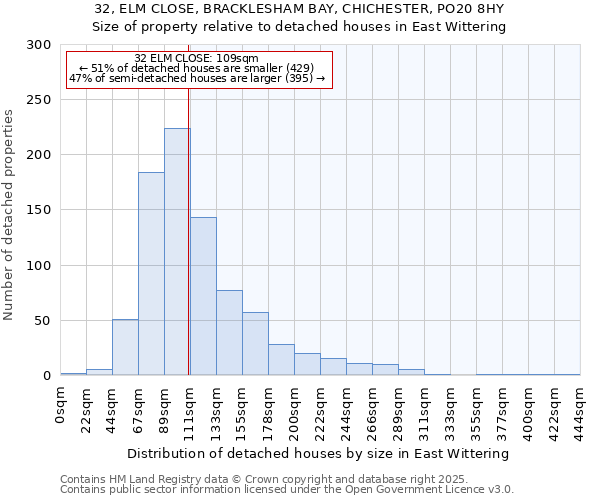 32, ELM CLOSE, BRACKLESHAM BAY, CHICHESTER, PO20 8HY: Size of property relative to detached houses in East Wittering