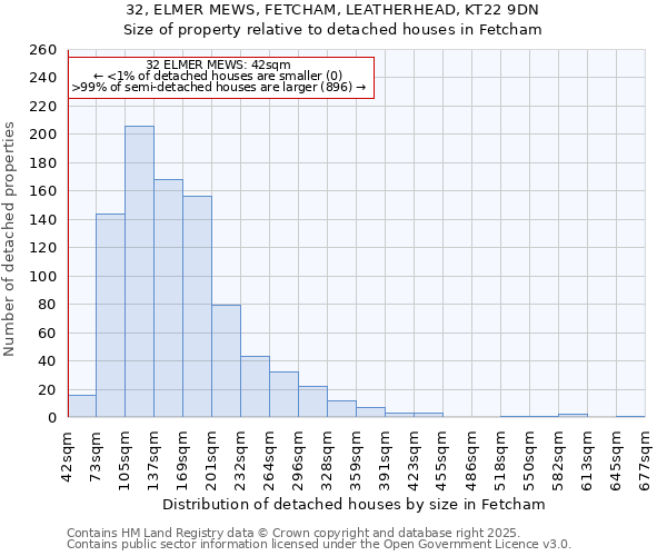 32, ELMER MEWS, FETCHAM, LEATHERHEAD, KT22 9DN: Size of property relative to detached houses in Fetcham