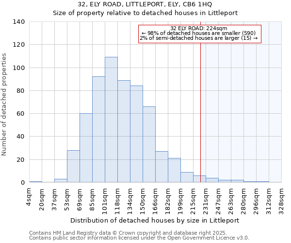 32, ELY ROAD, LITTLEPORT, ELY, CB6 1HQ: Size of property relative to detached houses in Littleport