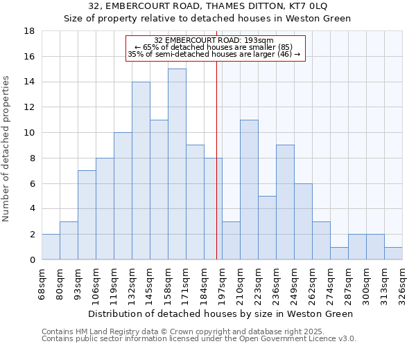 32, EMBERCOURT ROAD, THAMES DITTON, KT7 0LQ: Size of property relative to detached houses in Weston Green