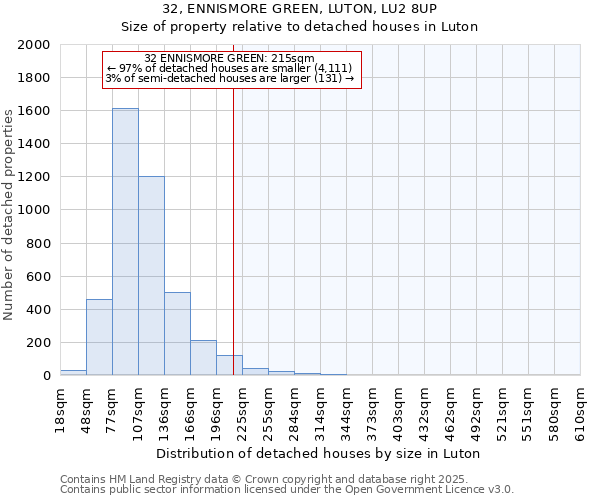 32, ENNISMORE GREEN, LUTON, LU2 8UP: Size of property relative to detached houses in Luton