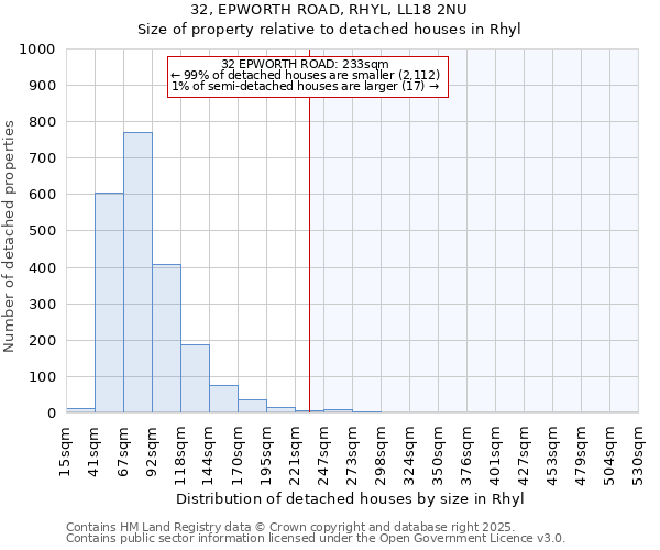 32, EPWORTH ROAD, RHYL, LL18 2NU: Size of property relative to detached houses in Rhyl