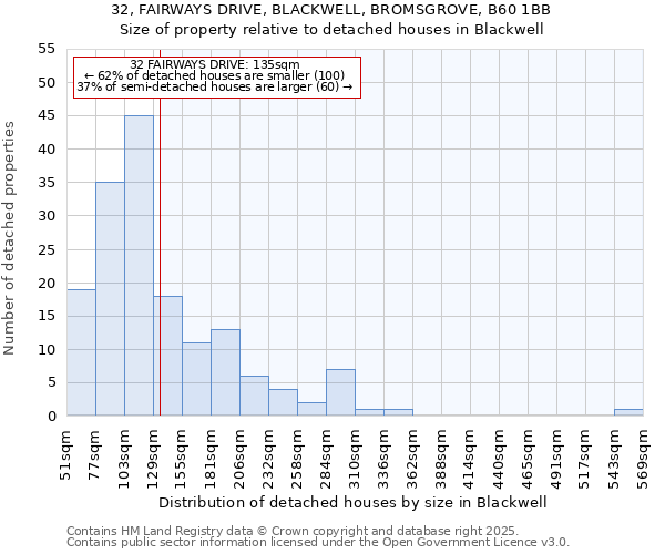 32, FAIRWAYS DRIVE, BLACKWELL, BROMSGROVE, B60 1BB: Size of property relative to detached houses in Blackwell