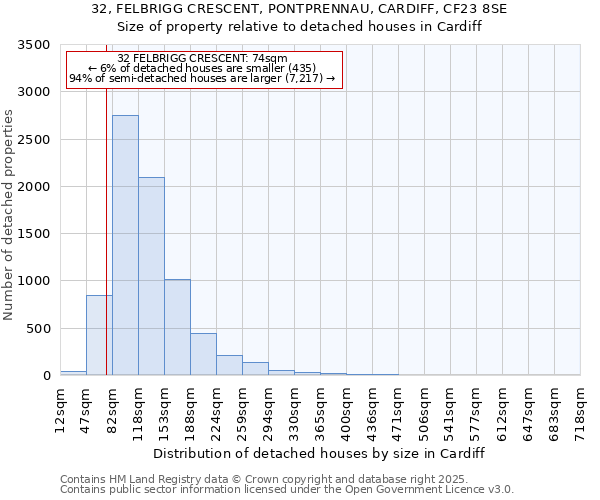 32, FELBRIGG CRESCENT, PONTPRENNAU, CARDIFF, CF23 8SE: Size of property relative to detached houses in Cardiff