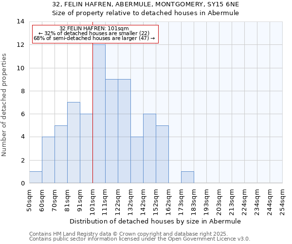 32, FELIN HAFREN, ABERMULE, MONTGOMERY, SY15 6NE: Size of property relative to detached houses in Abermule