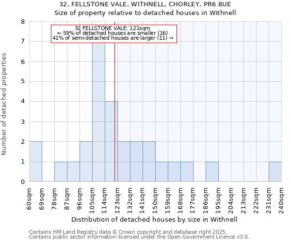 32, FELLSTONE VALE, WITHNELL, CHORLEY, PR6 8UE: Size of property relative to detached houses in Withnell