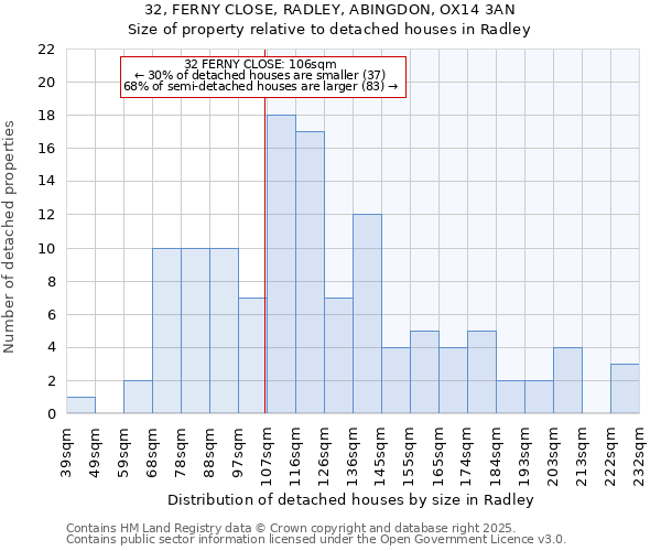 32, FERNY CLOSE, RADLEY, ABINGDON, OX14 3AN: Size of property relative to detached houses in Radley