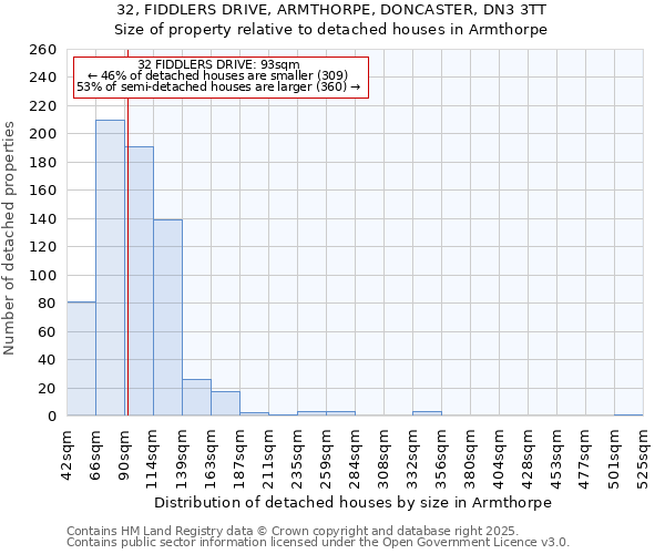 32, FIDDLERS DRIVE, ARMTHORPE, DONCASTER, DN3 3TT: Size of property relative to detached houses in Armthorpe