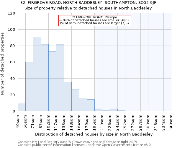 32, FIRGROVE ROAD, NORTH BADDESLEY, SOUTHAMPTON, SO52 9JF: Size of property relative to detached houses in North Baddesley