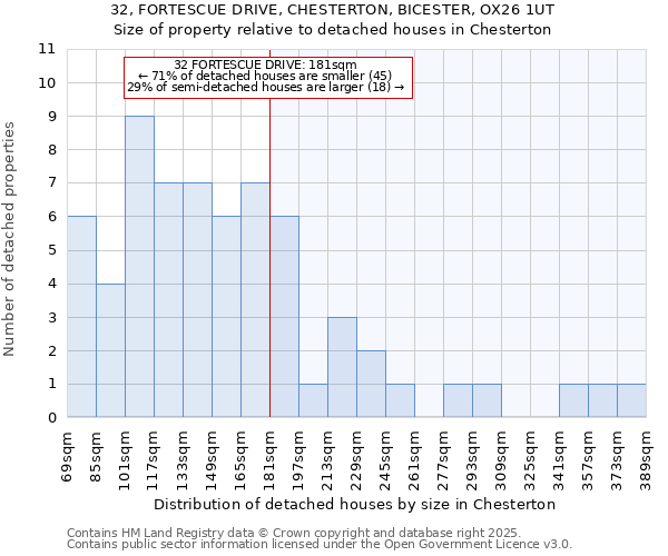 32, FORTESCUE DRIVE, CHESTERTON, BICESTER, OX26 1UT: Size of property relative to detached houses in Chesterton