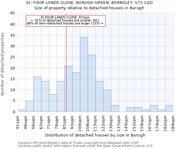 32, FOUR LANDS CLOSE, BARUGH GREEN, BARNSLEY, S75 1QD: Size of property relative to detached houses in Barugh