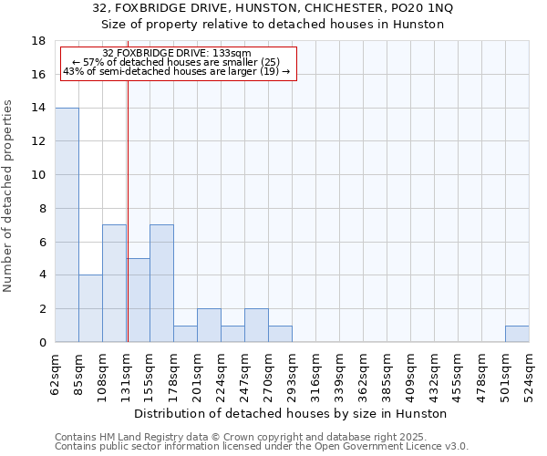 32, FOXBRIDGE DRIVE, HUNSTON, CHICHESTER, PO20 1NQ: Size of property relative to detached houses in Hunston