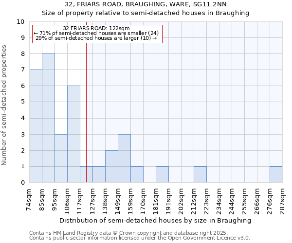 32, FRIARS ROAD, BRAUGHING, WARE, SG11 2NN: Size of property relative to detached houses in Braughing