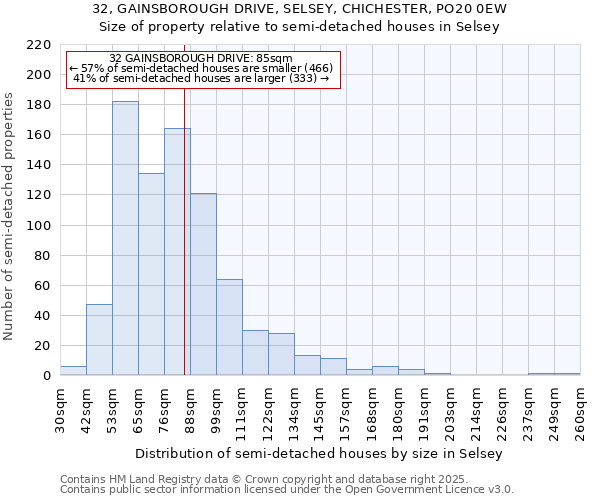 32, GAINSBOROUGH DRIVE, SELSEY, CHICHESTER, PO20 0EW: Size of property relative to detached houses in Selsey