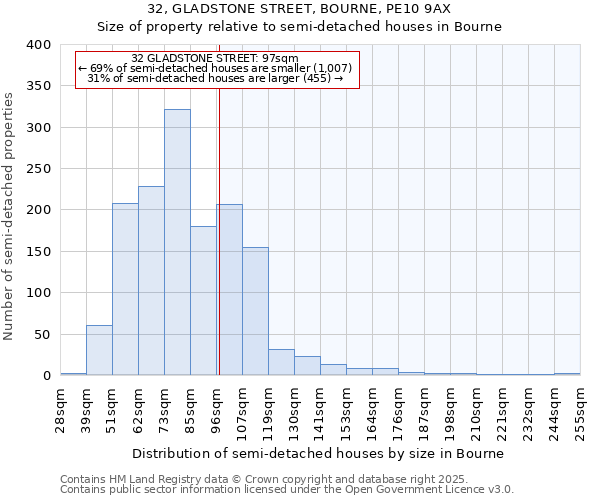 32, GLADSTONE STREET, BOURNE, PE10 9AX: Size of property relative to detached houses in Bourne