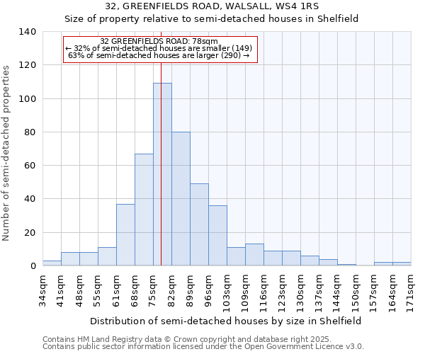 32, GREENFIELDS ROAD, WALSALL, WS4 1RS: Size of property relative to detached houses in Shelfield