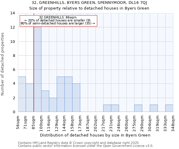 32, GREENHILLS, BYERS GREEN, SPENNYMOOR, DL16 7QJ: Size of property relative to detached houses in Byers Green