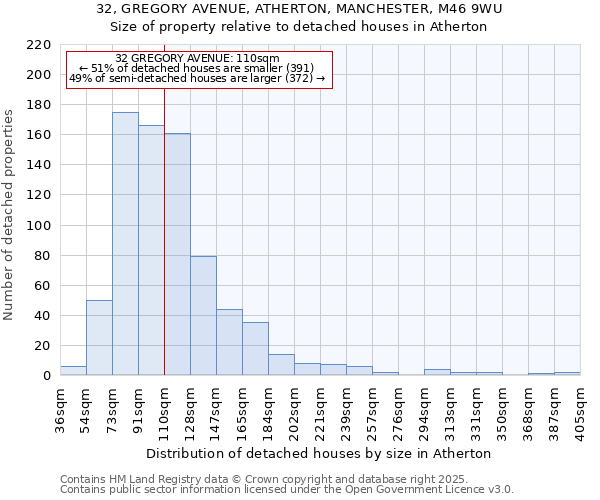 32, GREGORY AVENUE, ATHERTON, MANCHESTER, M46 9WU: Size of property relative to detached houses in Atherton