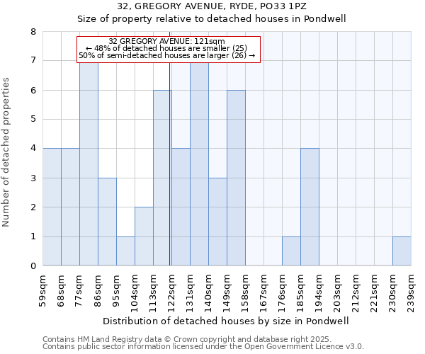 32, GREGORY AVENUE, RYDE, PO33 1PZ: Size of property relative to detached houses in Pondwell