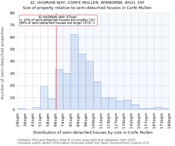 32, HADRIAN WAY, CORFE MULLEN, WIMBORNE, BH21 3XF: Size of property relative to detached houses in Corfe Mullen