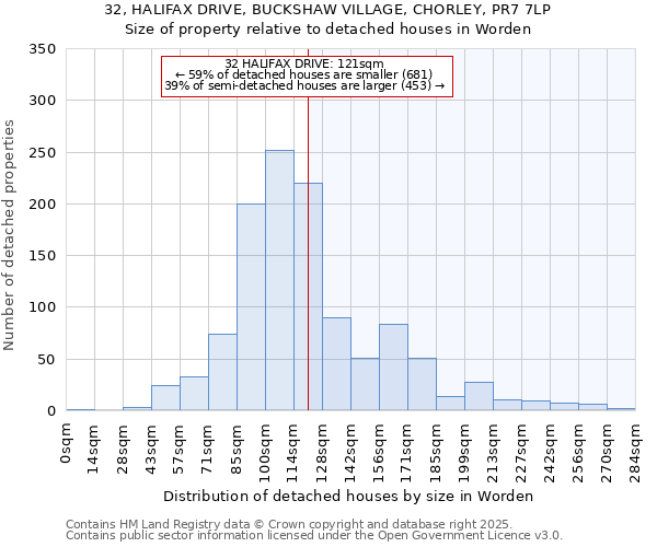 32, HALIFAX DRIVE, BUCKSHAW VILLAGE, CHORLEY, PR7 7LP: Size of property relative to detached houses in Worden