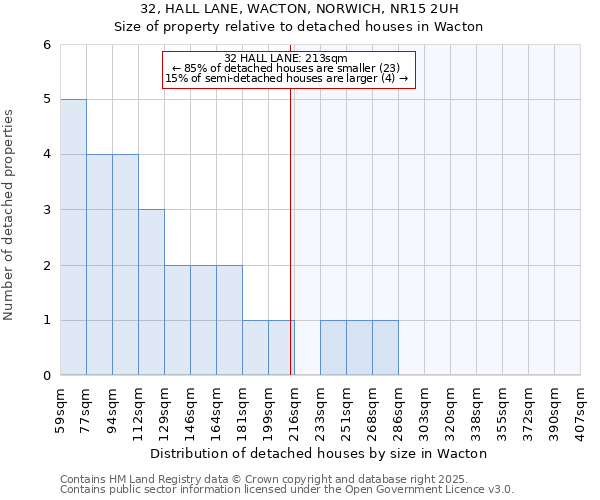 32, HALL LANE, WACTON, NORWICH, NR15 2UH: Size of property relative to detached houses in Wacton