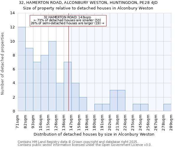 32, HAMERTON ROAD, ALCONBURY WESTON, HUNTINGDON, PE28 4JD: Size of property relative to detached houses in Alconbury Weston