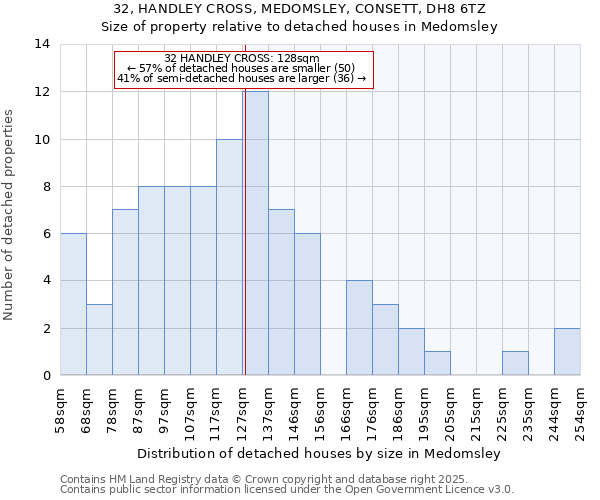 32, HANDLEY CROSS, MEDOMSLEY, CONSETT, DH8 6TZ: Size of property relative to detached houses in Medomsley