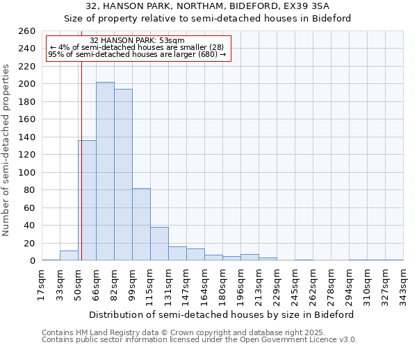 32, HANSON PARK, NORTHAM, BIDEFORD, EX39 3SA: Size of property relative to detached houses in Bideford