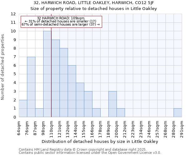 32, HARWICH ROAD, LITTLE OAKLEY, HARWICH, CO12 5JF: Size of property relative to detached houses in Little Oakley