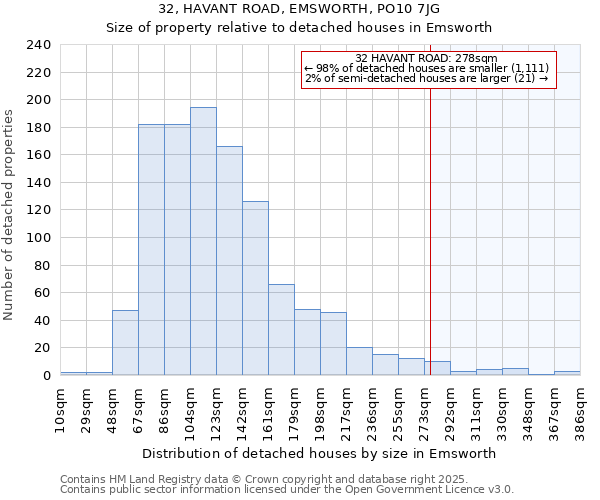 32, HAVANT ROAD, EMSWORTH, PO10 7JG: Size of property relative to detached houses in Emsworth