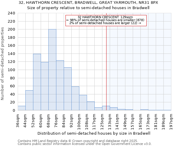 32, HAWTHORN CRESCENT, BRADWELL, GREAT YARMOUTH, NR31 8PX: Size of property relative to detached houses in Bradwell