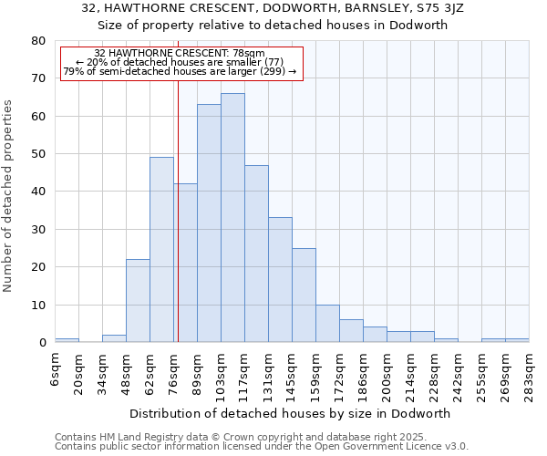 32, HAWTHORNE CRESCENT, DODWORTH, BARNSLEY, S75 3JZ: Size of property relative to detached houses in Dodworth