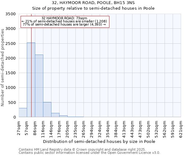 32, HAYMOOR ROAD, POOLE, BH15 3NS: Size of property relative to detached houses in Poole