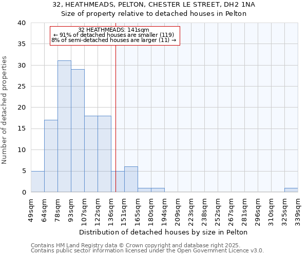 32, HEATHMEADS, PELTON, CHESTER LE STREET, DH2 1NA: Size of property relative to detached houses in Pelton