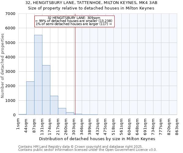 32, HENGITSBURY LANE, TATTENHOE, MILTON KEYNES, MK4 3AB: Size of property relative to detached houses in Milton Keynes