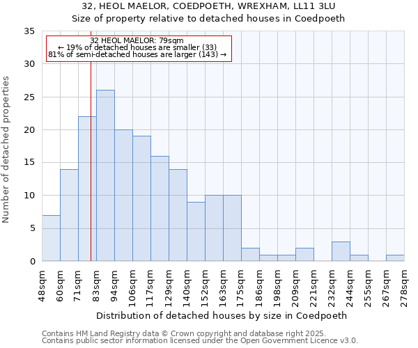 32, HEOL MAELOR, COEDPOETH, WREXHAM, LL11 3LU: Size of property relative to detached houses in Coedpoeth