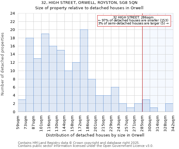 32, HIGH STREET, ORWELL, ROYSTON, SG8 5QN: Size of property relative to detached houses in Orwell