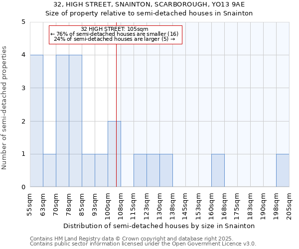 32, HIGH STREET, SNAINTON, SCARBOROUGH, YO13 9AE: Size of property relative to detached houses in Snainton